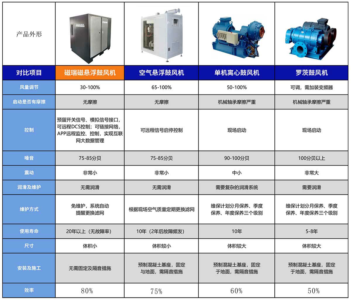 風(fēng)機(jī)對比